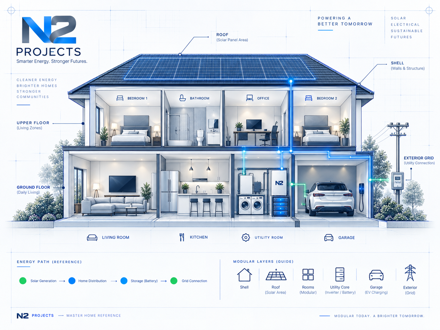 Cutaway smart home showing bedrooms, office, living area, kitchen, utility room, garage, solar panels, inverter, battery and grid connection
